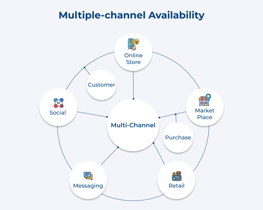 Multiple-channel Availability