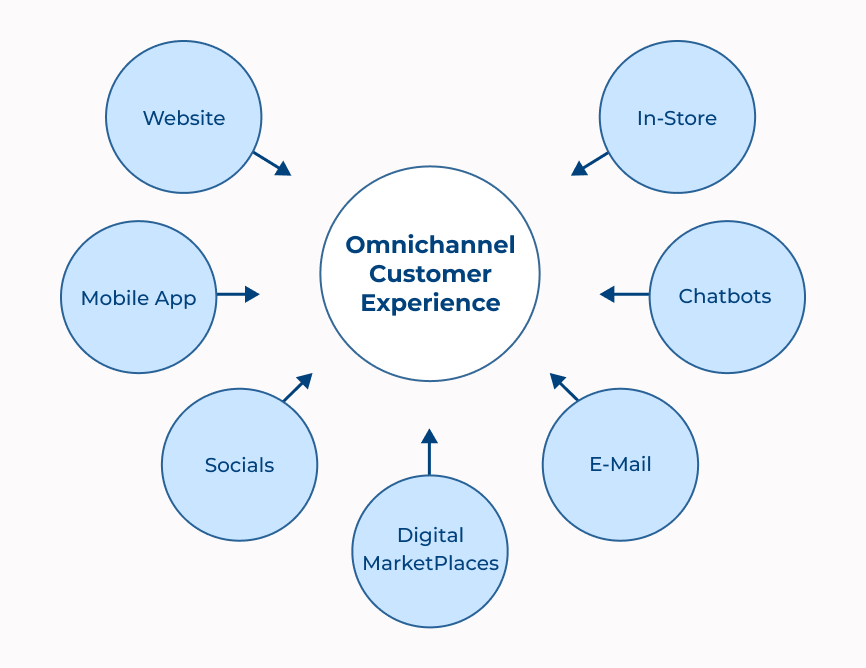 Omnichannel Customer Experience