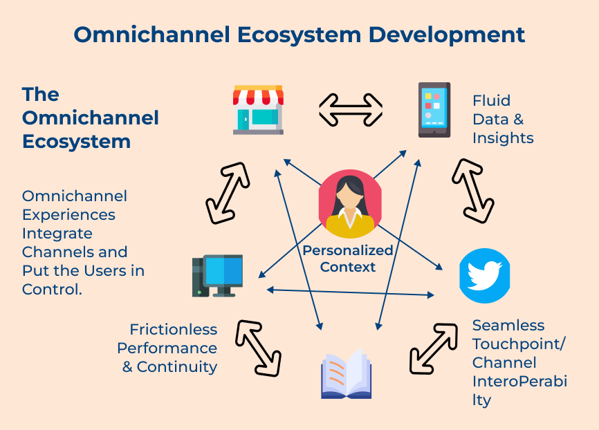 Omnichannel Ecosystem Development