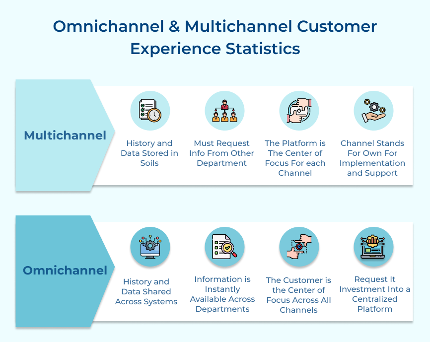 Omnichannel & Multichannel Customer Experience Statistics