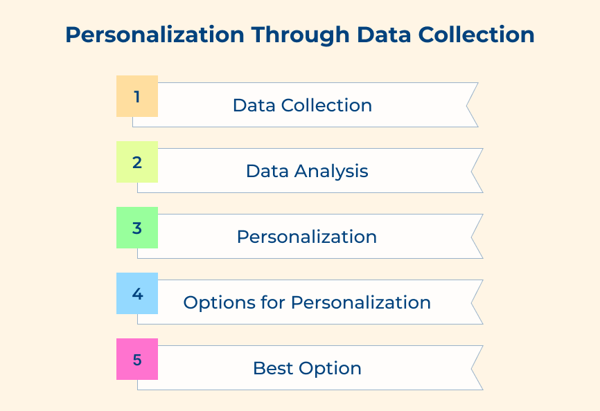 Personalization Through Data Collection