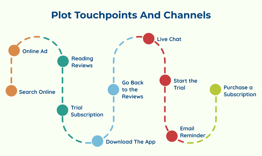 Plot Touchpoints and Channels