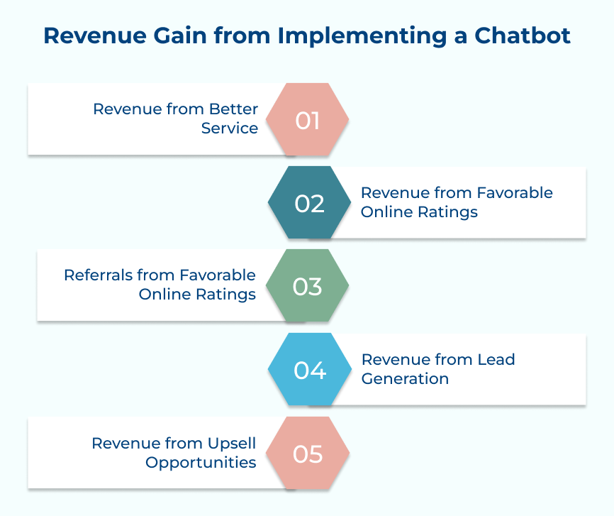Revenue Gain from Implementing a Chatbot