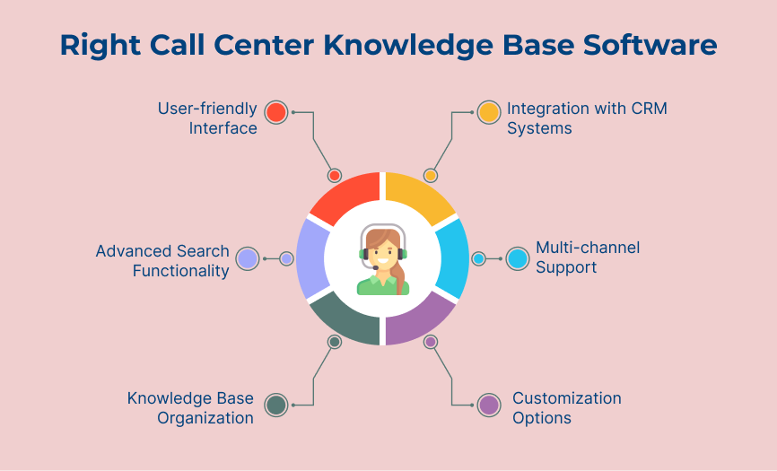 Right Call Center Knowledge Base Software