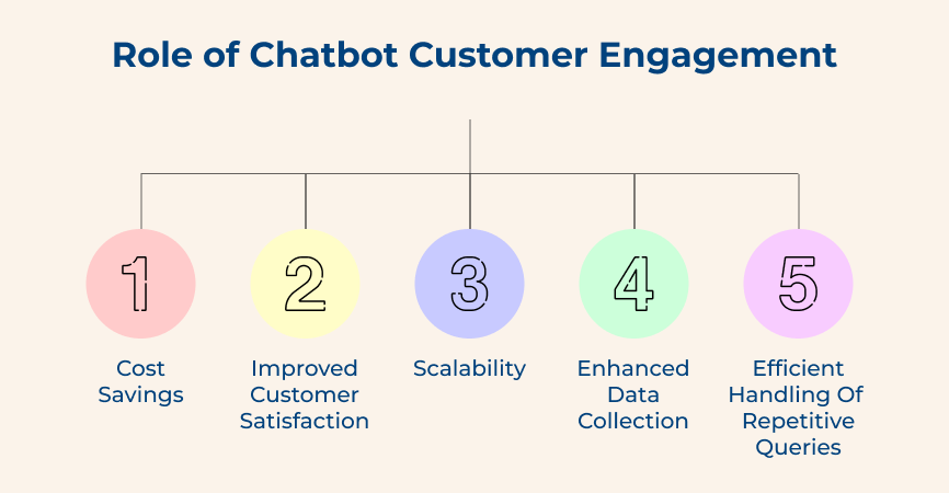 Role of Chatbot Customer Engagement