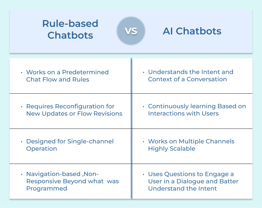 Rule-based Chatbots vs AI chatbot