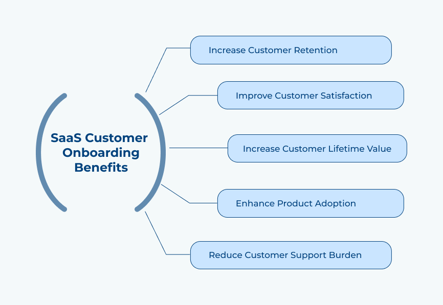 SaaS Customer Onboarding Benefits