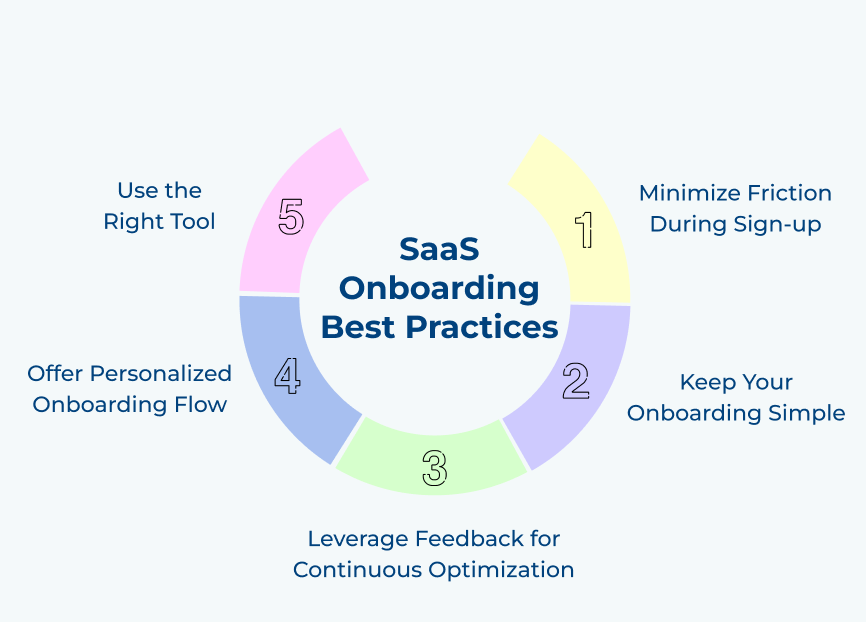 SaaS Onboarding Best Practices