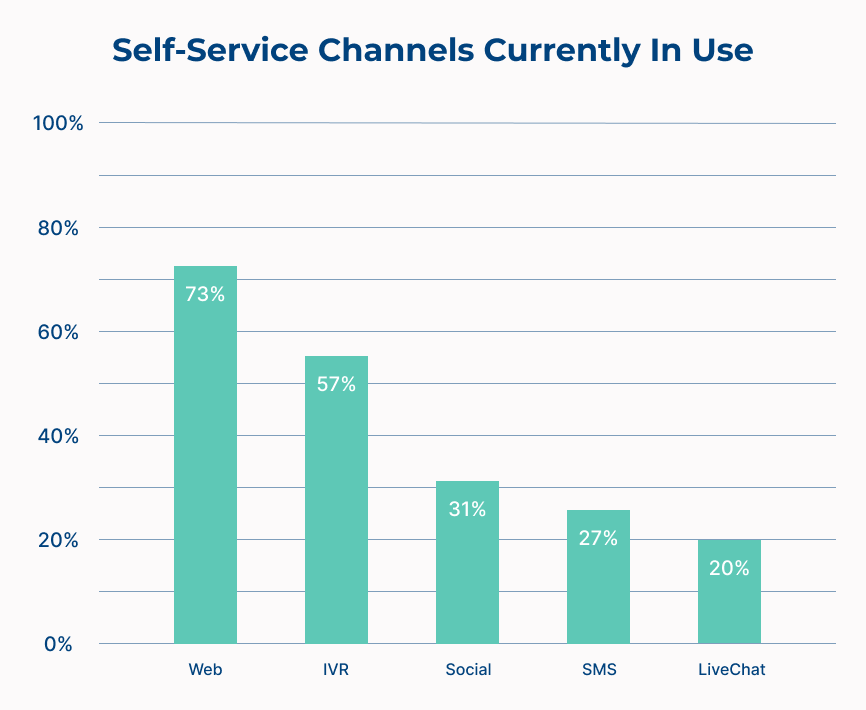 Self-Service Channels Currently in Use