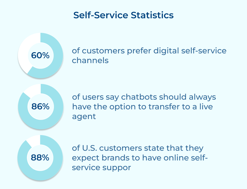 Self Service Statistics