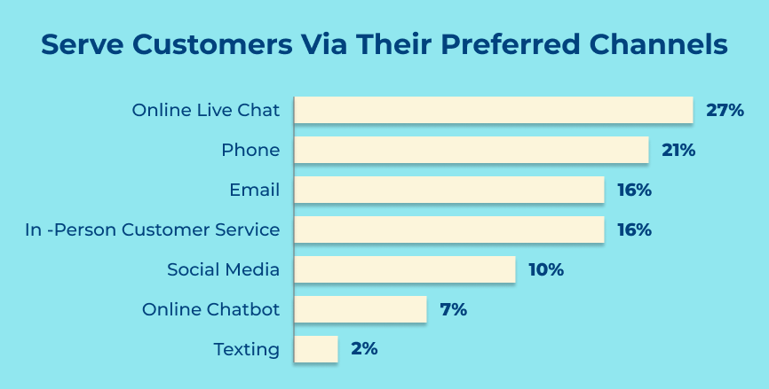 Serve Customers Via Their Preferred Channels