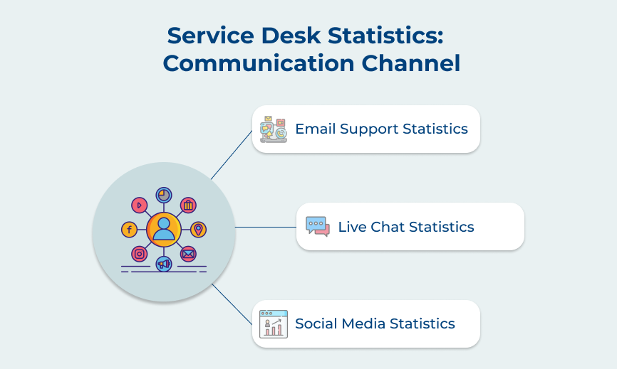 Service Desk Statistics