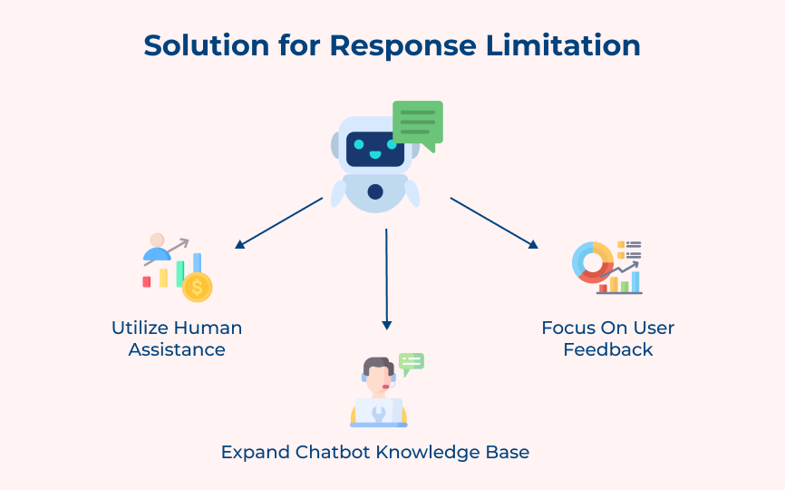 Solution for Response Limitation