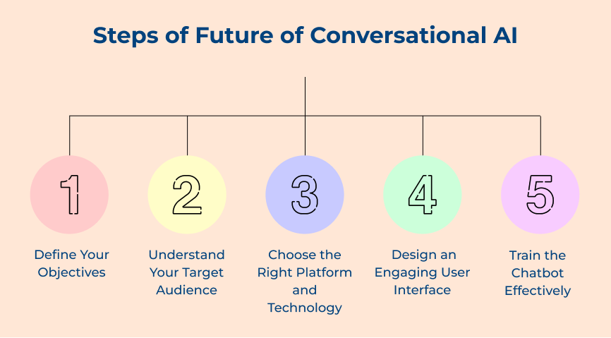 Steps of Future of Conversational AI