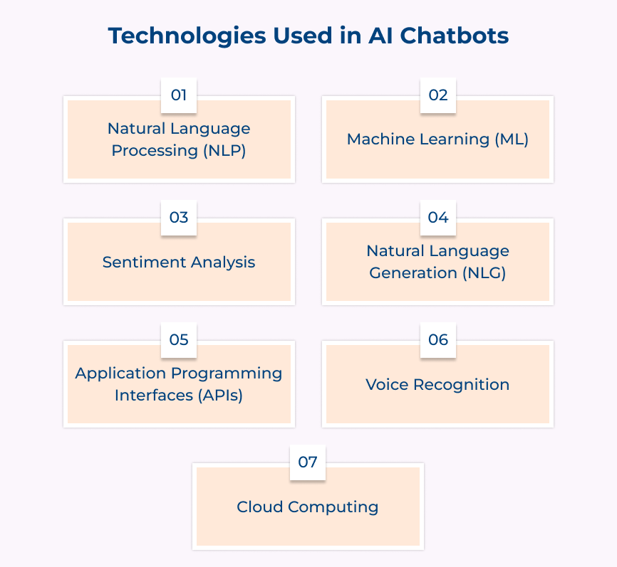 Technologies Used in AI Chatbots