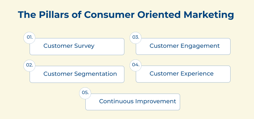 Pillars of Consumer Oriented Marketing