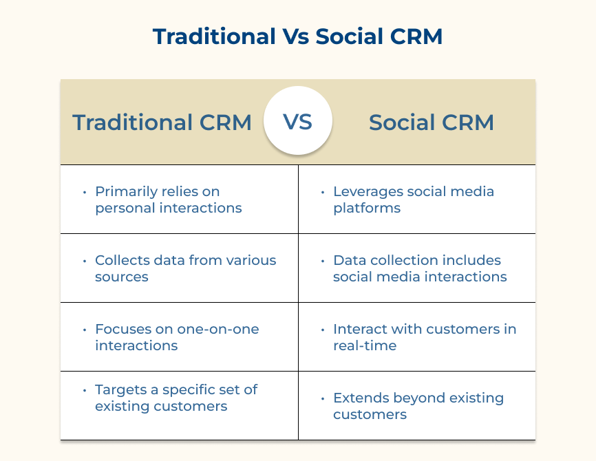 Traditional Vs Social CRM