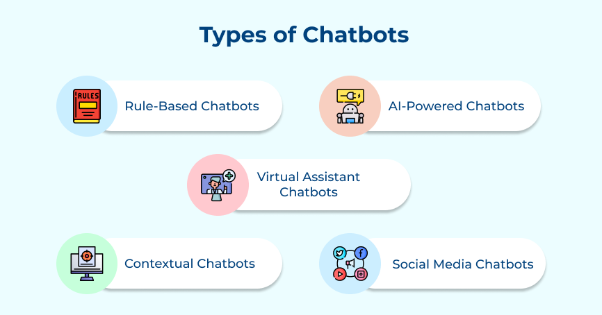 Types of Chatbots