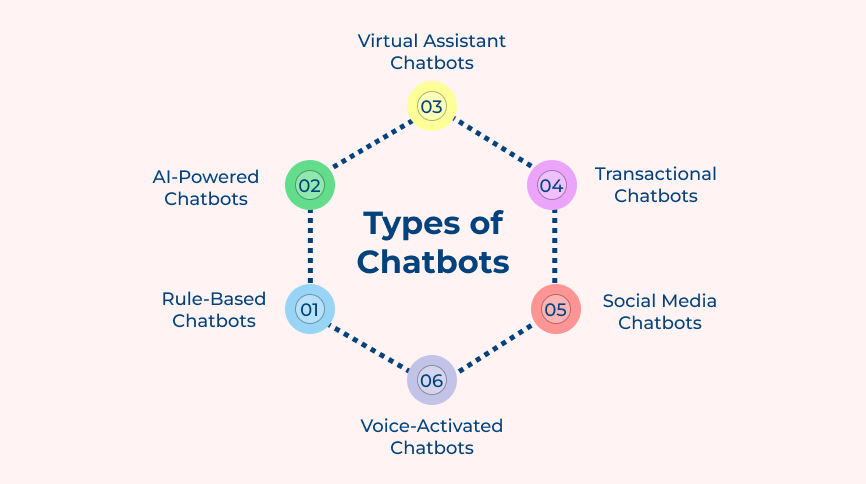 Types of Chatbots