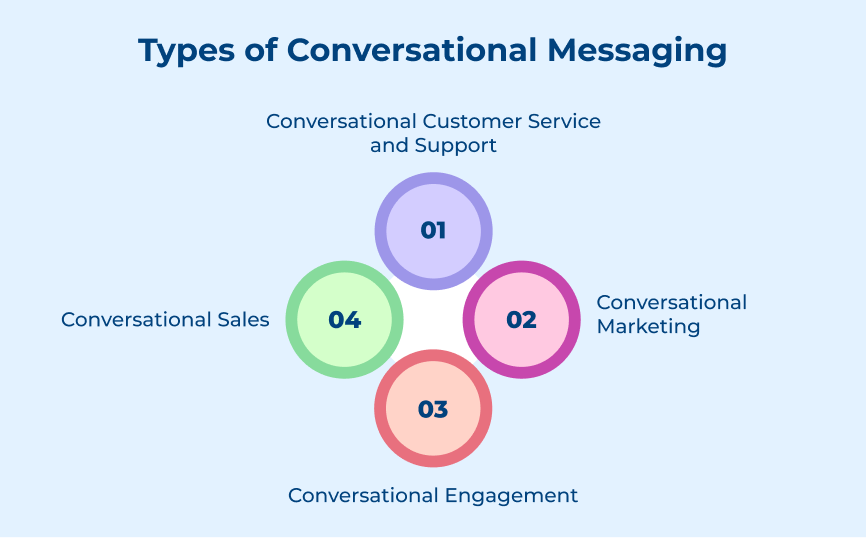 Types of Conversational Messaging