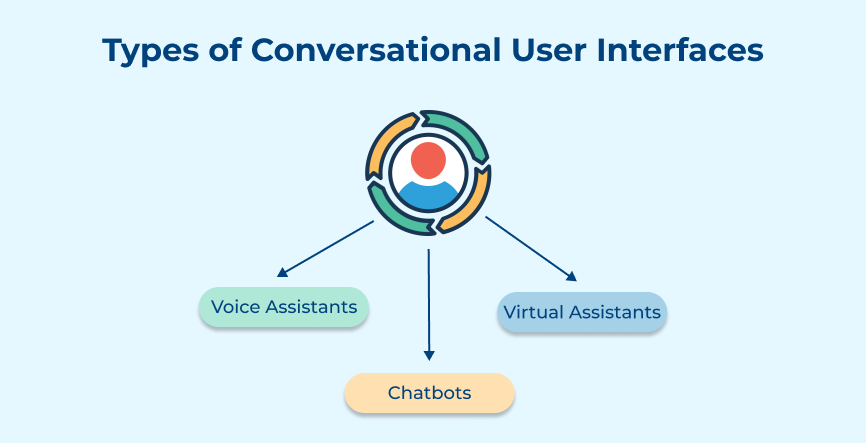 Types of Conversational User Interfaces