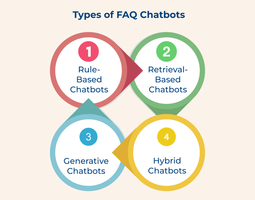 Types of FAQ Chatbots