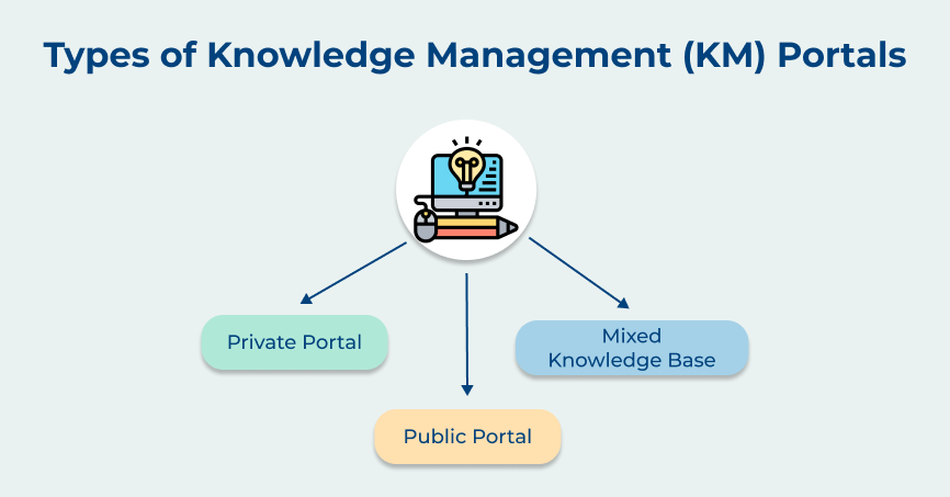 Types of Knowledge Management (KM) Portals