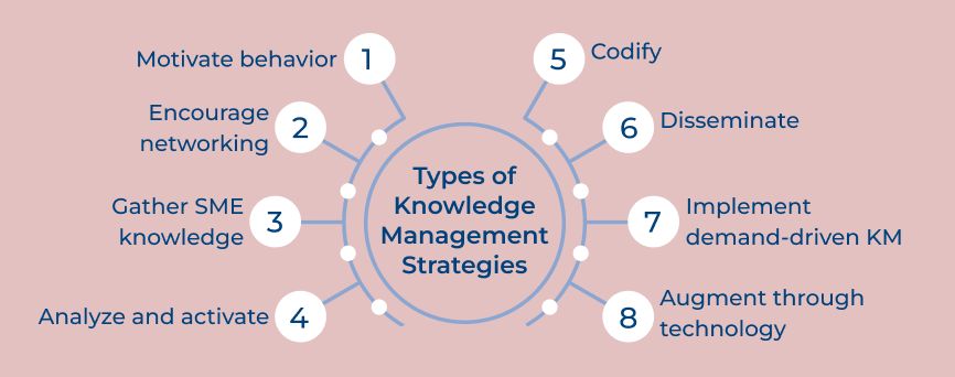 Types of Knowledge Management Strategies