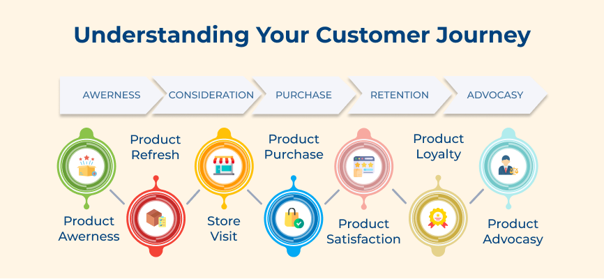 Understanding Your Customer Journey