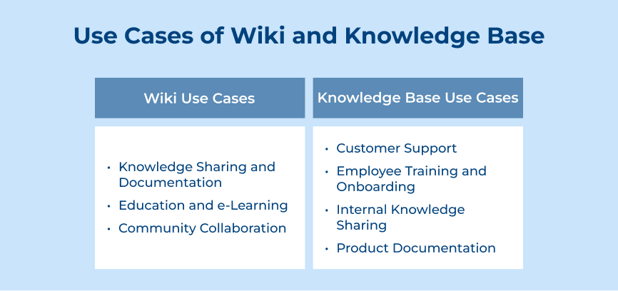 Use Cases of Wiki and Knowledge Base