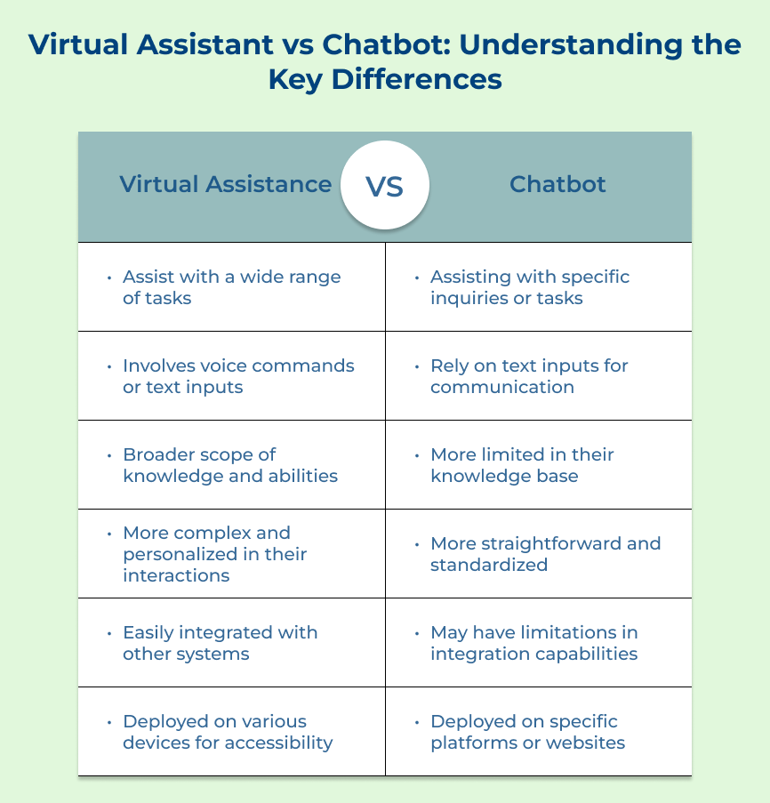 Chatbot vs Virtual Assistant