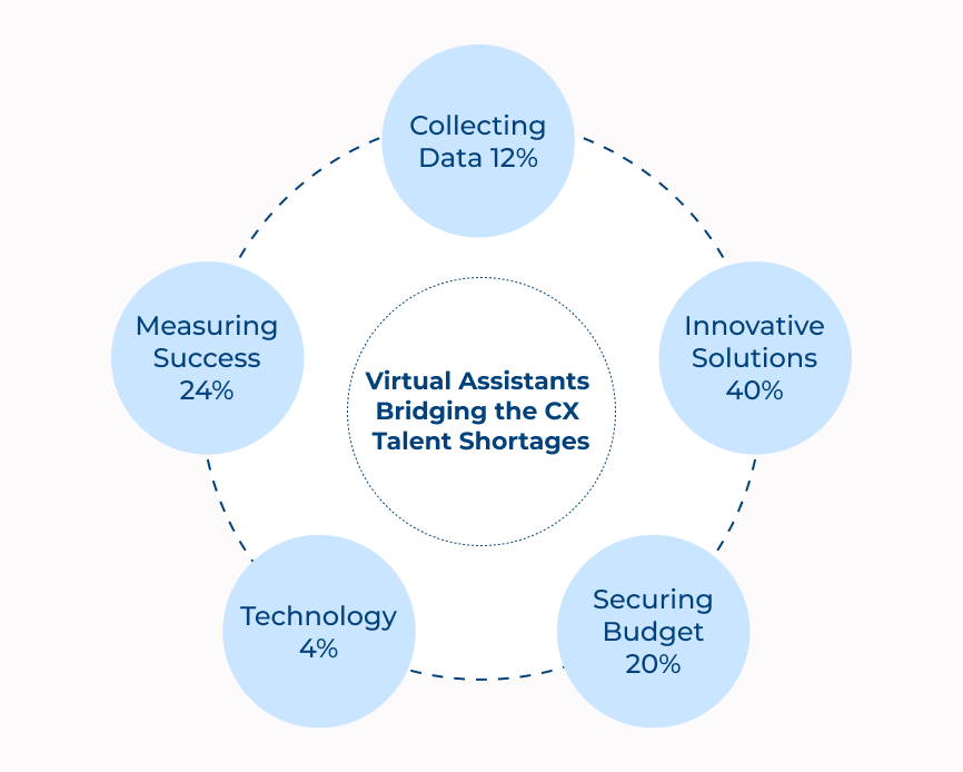 Virtual Assistants Bridging CX Talent Shortages