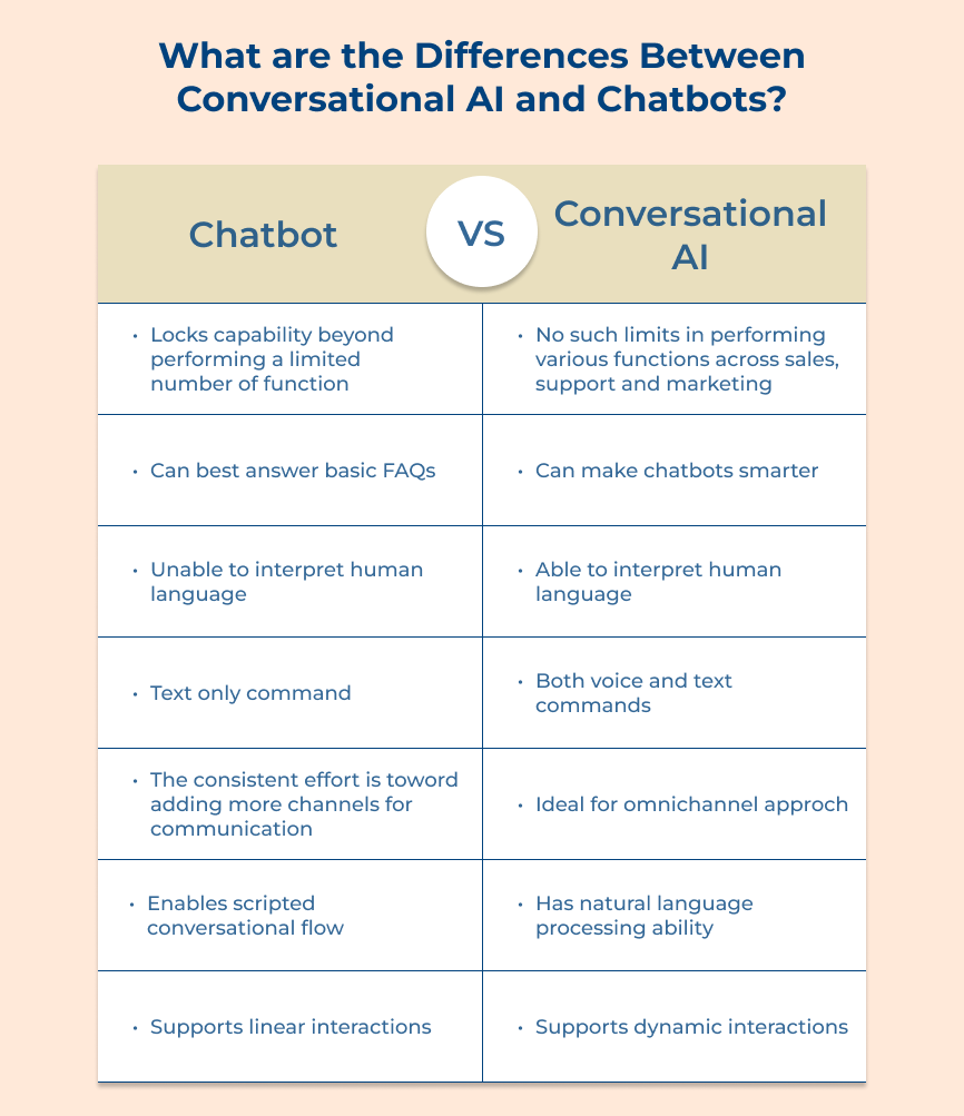 Difference Between Conversational AI and Chatbots