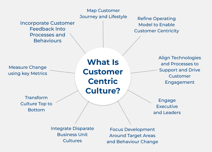 What is Customer Centric Culture?
