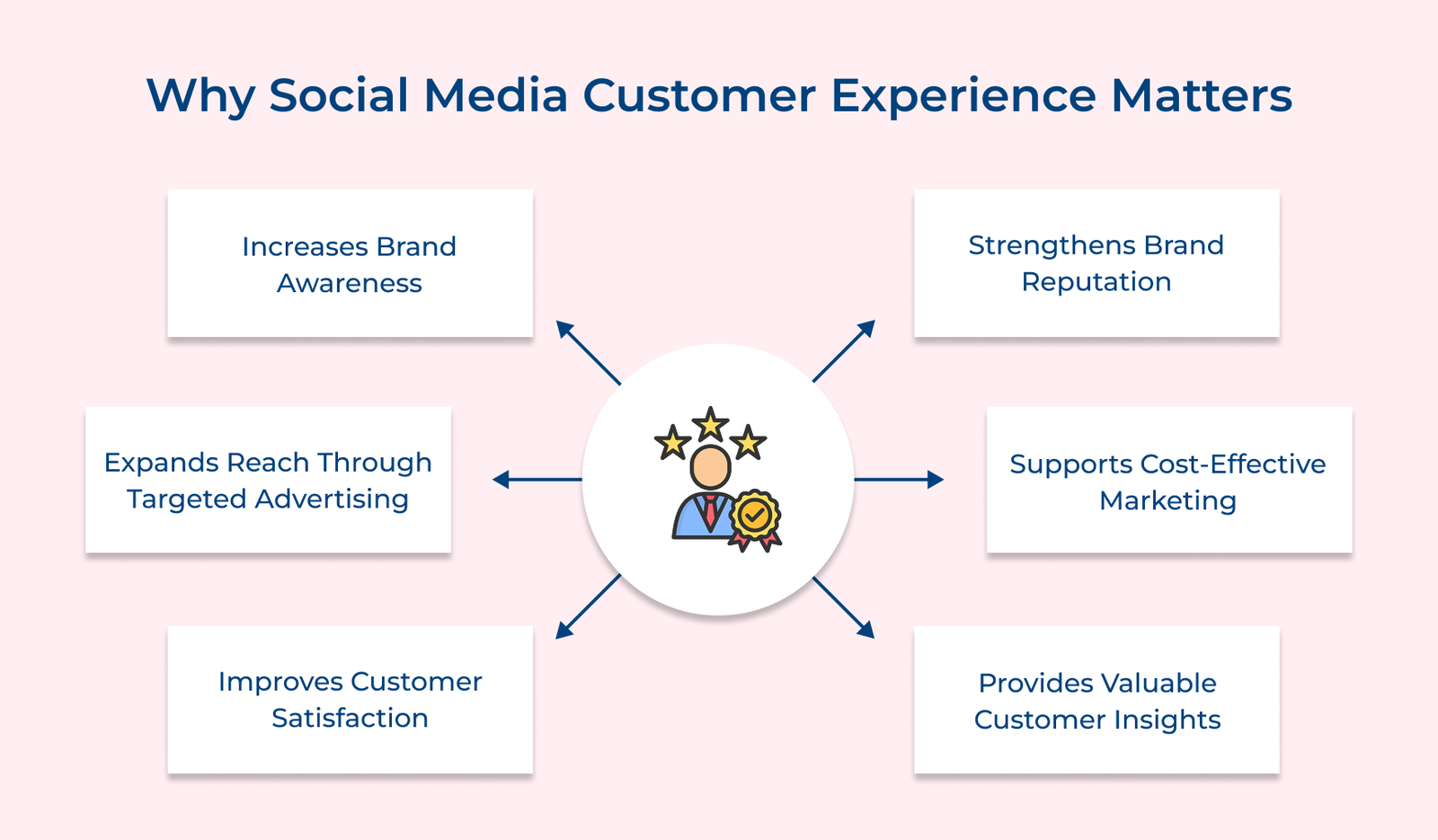 Impact of Social Media on Customer Experience