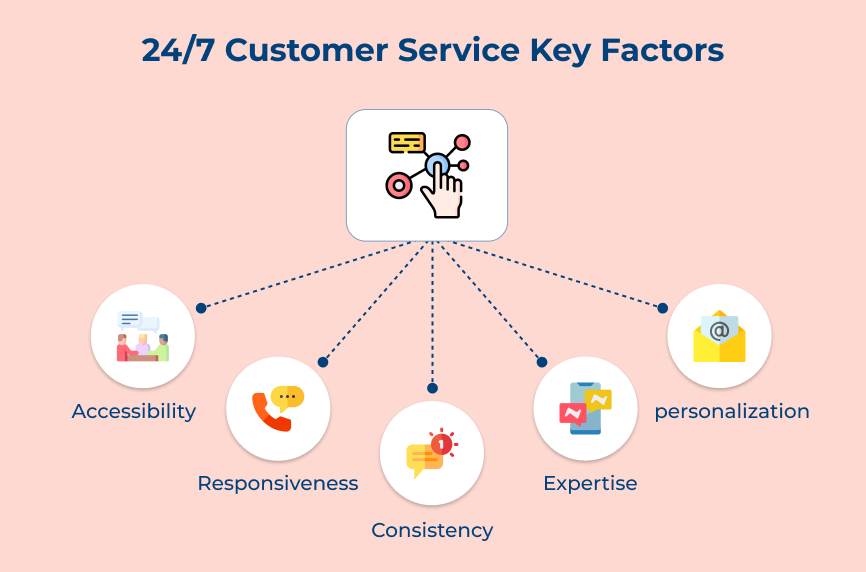 24/7 Customer Service Key Factors