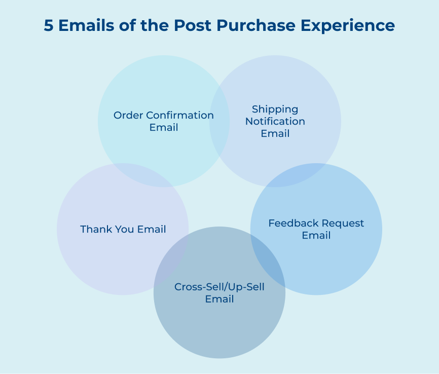 Emails of the Post Purchase Experience