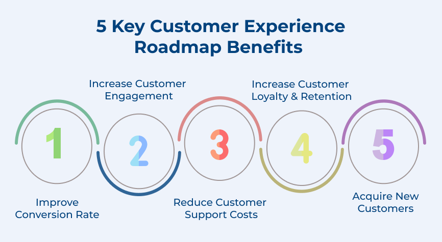 Benefits of Customer Experience Roadmap