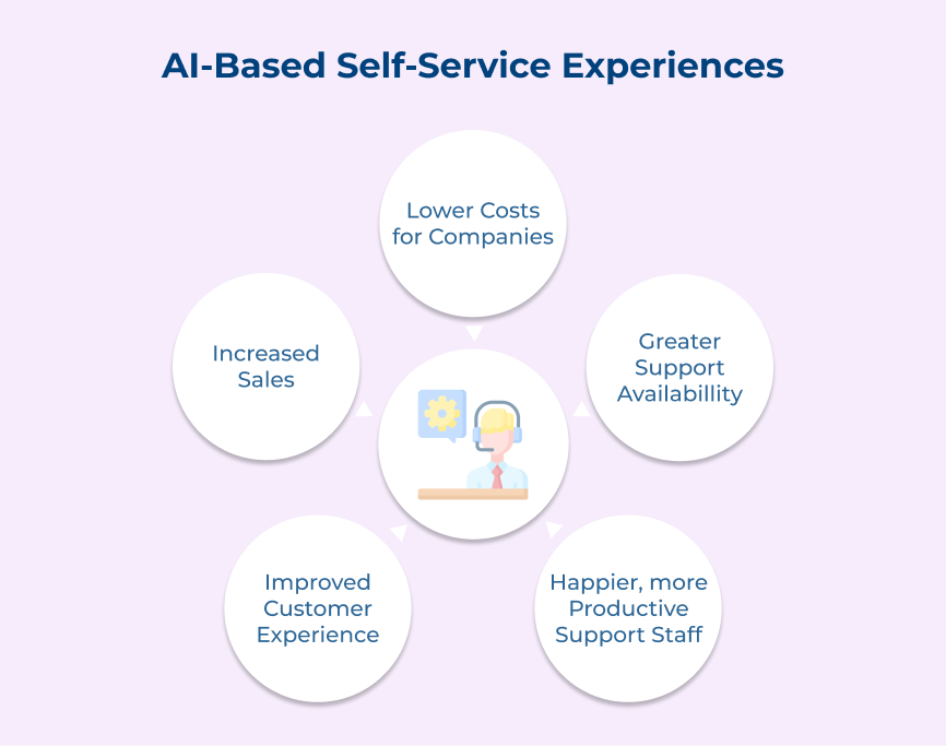 AI-Based Self-Service Experiences