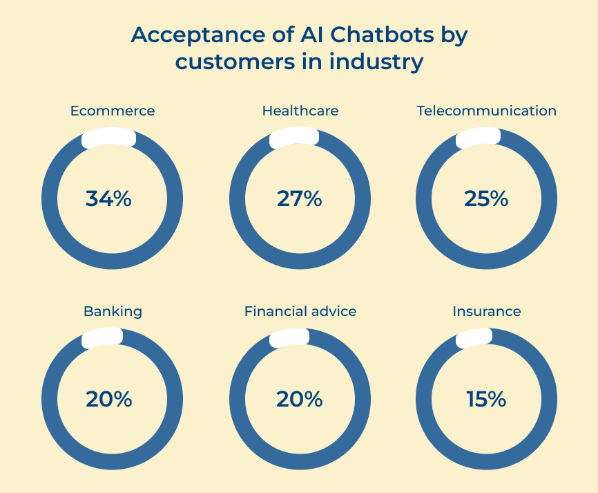 Acceptance of AI Chatbots by customers in industry