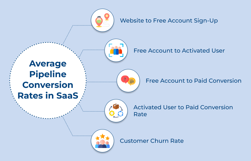 Average Pipeline Conversion Rates in SaaS