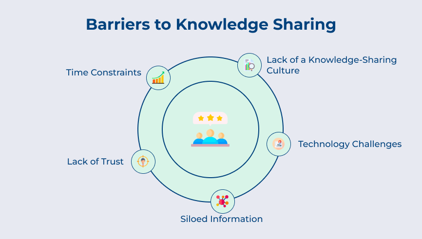 Barriers to Knowledge Sharing