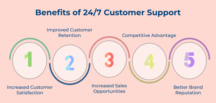 Benefits of 24/7 Customer Support