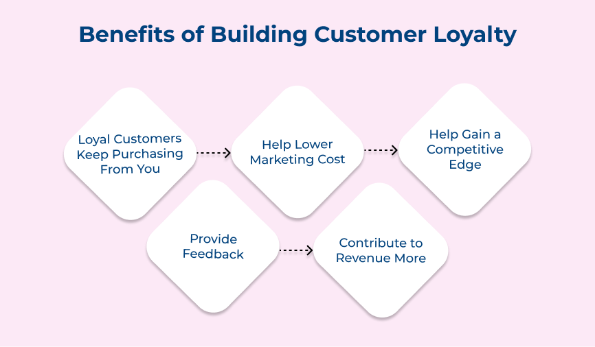 Benefits of Building Customer Loyalty