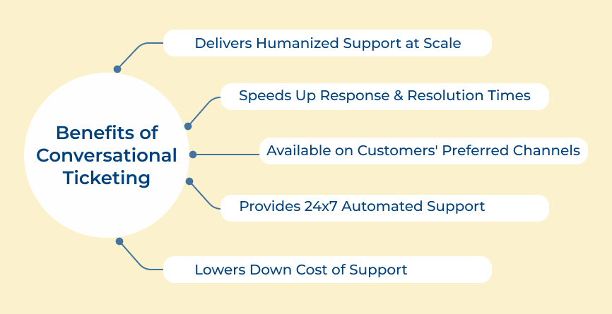 Conversational Ticketing Benefits