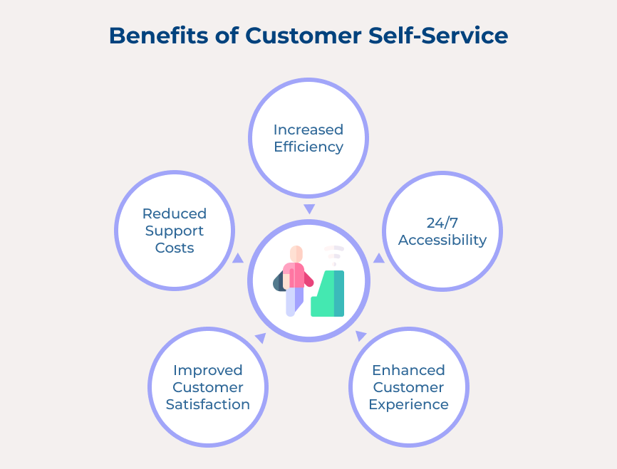 Benefits of Customer Self-Service