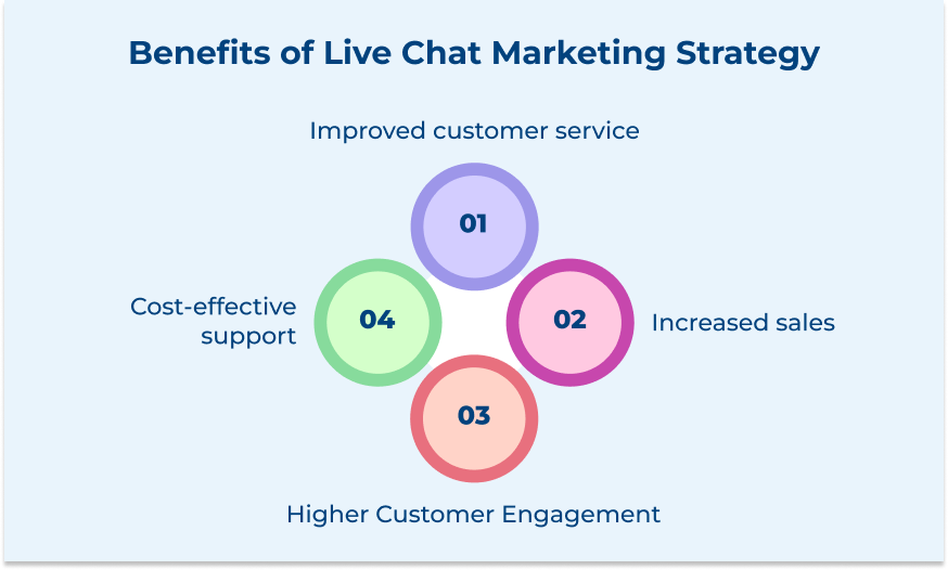 Benefits of Live Chat Marketing Strategy