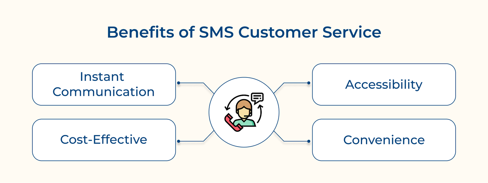 Benefits of SMS Customer Service Benefits of SMS Customer Service