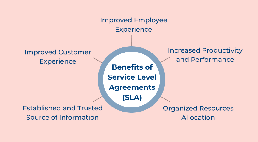 Service level agreements (SLA) Benefits