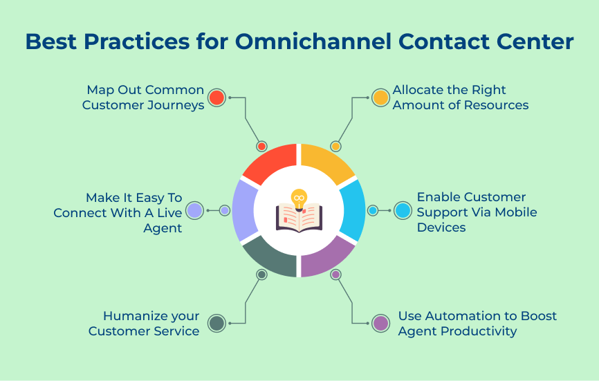 Best Practices for Omnichannel Contact Center